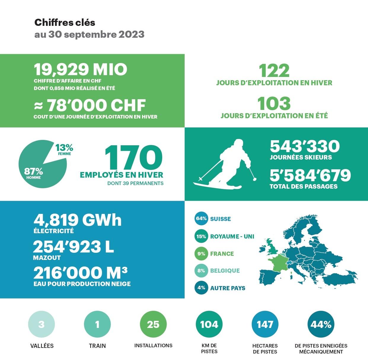 Chiffres au 30 septembre 2023