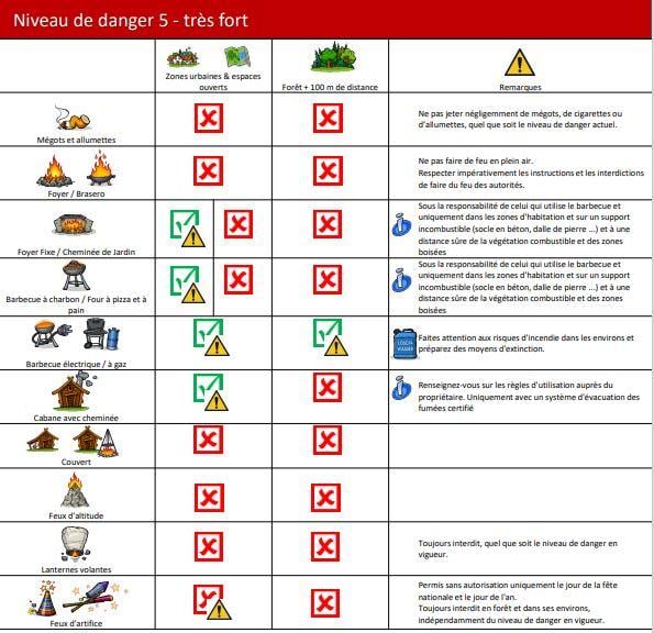 Danger incendie de forêt - degré 5