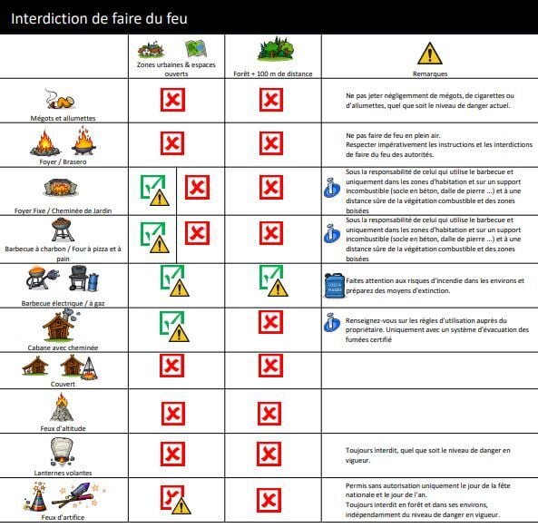 Danger incendie - degré 6